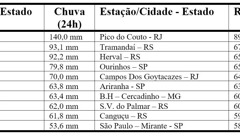 Ciclone Extratropical provoca chuva e vento no Sul e Sudeste