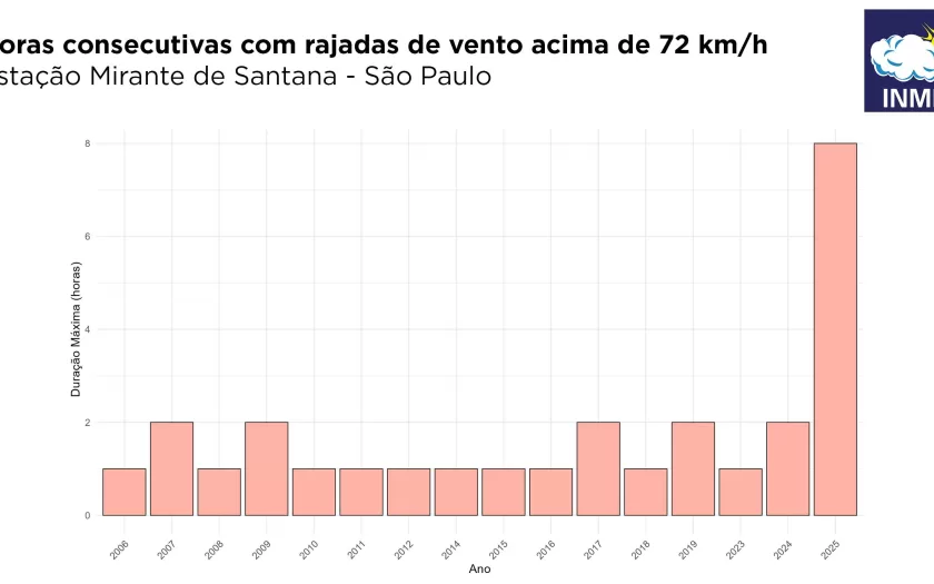 São Paulo registra 8 horas consecutivas de rajadas de vento acima de 70 km/h