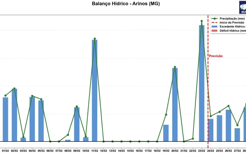 Umidade do solo afeta atividades agrícolas em Goiás e Minas Gerais