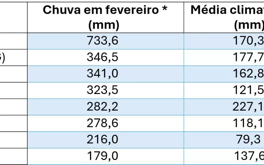 Previsão de chuvas intensas no Espírito Santo e Bahia no último final de semana de fevereiro