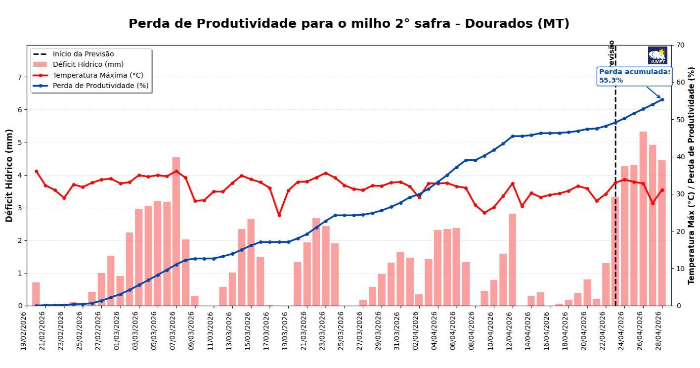 Chuvas irregulares e altas temperaturas afetam o desenvolvimento do milho segunda safra no Centro-Oeste