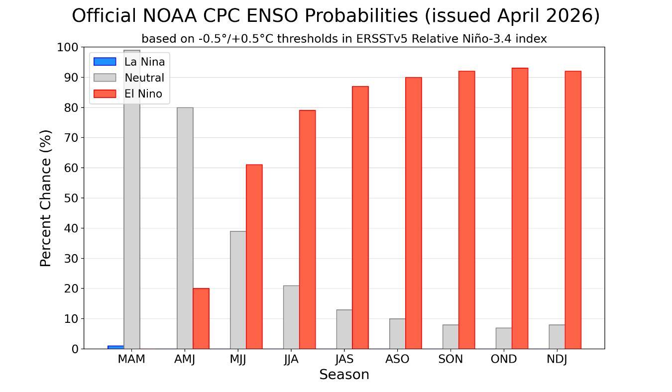 El Niño pode afetar o Rio Grande do Sul