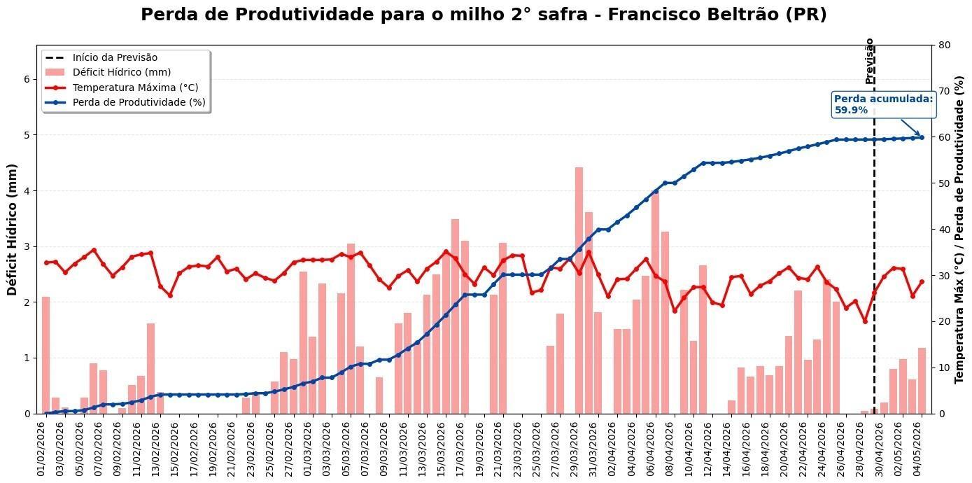 Chuvas reduzem a estiagem em áreas produtoras de milho do Paraná e Mato Grosso do Sul