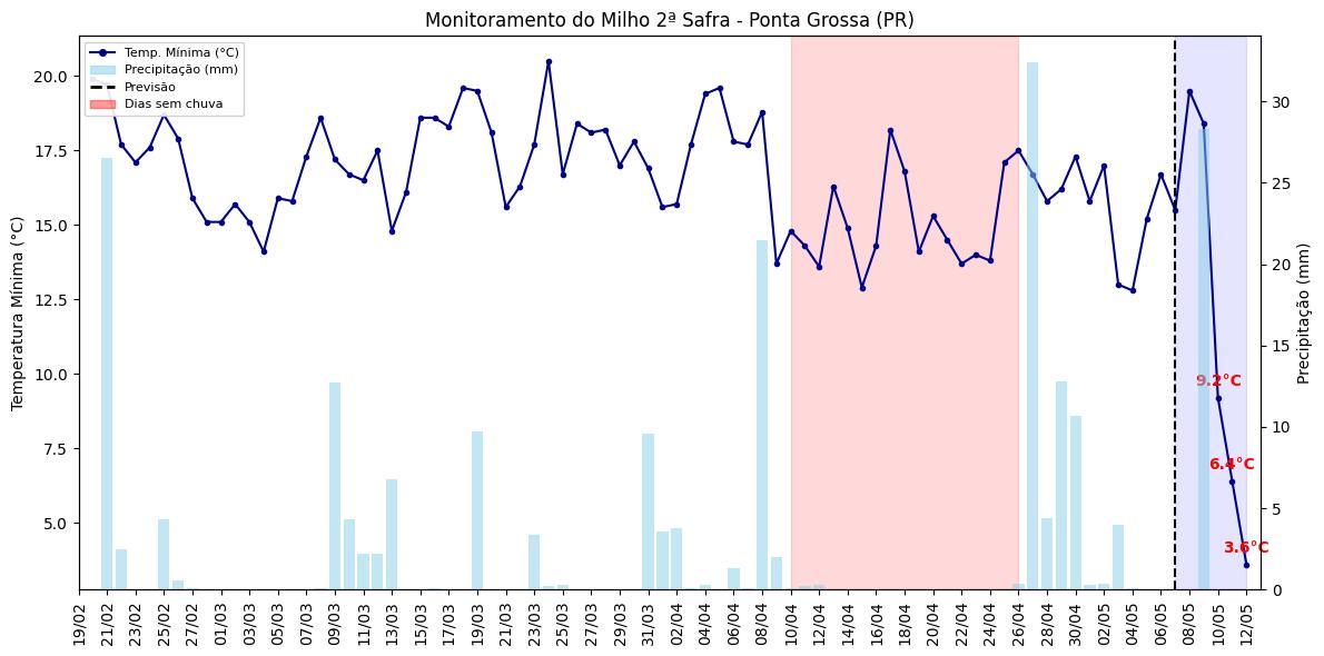 Queda das temperaturas aumenta vulnerabilidade das lavouras de segunda safra no centro-sul do país